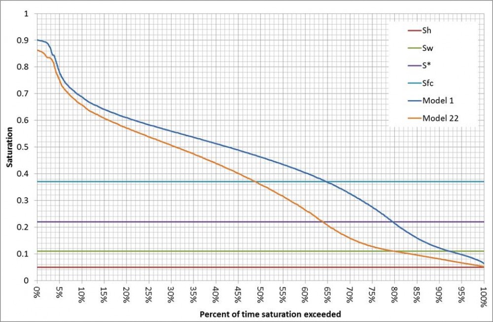 A frequency graph shows the shallow filter depth increases the lengths of dry spells to above 40 days on at least two occasions within 10 years, placing the rain garden plants under significant stress.