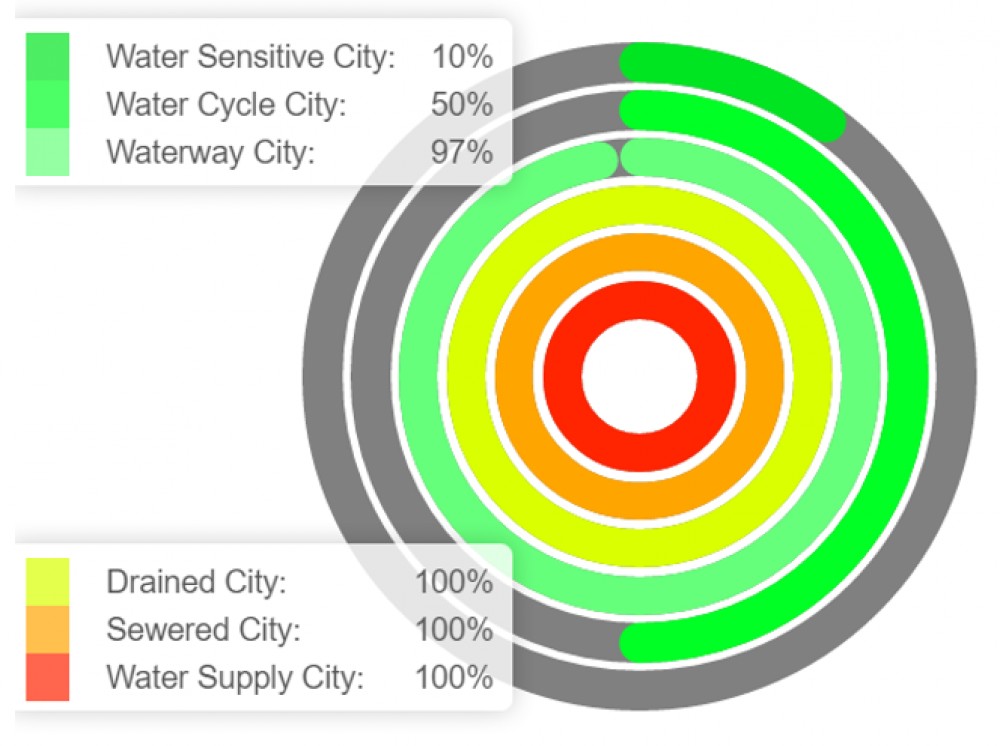 City State Benchmarking example