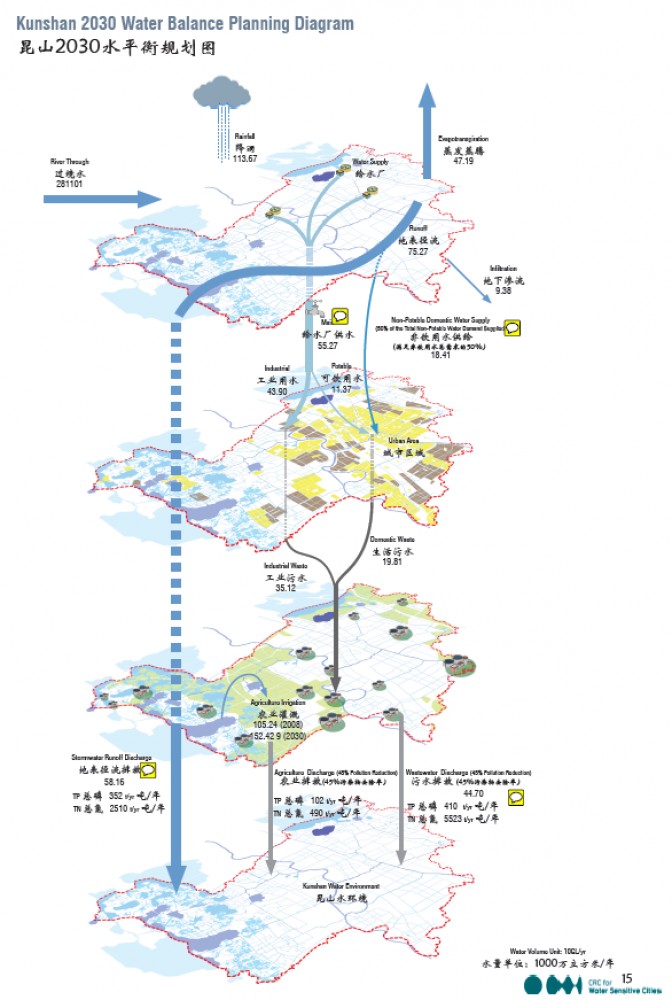 Kunshan 2030 Water Balance Planning 